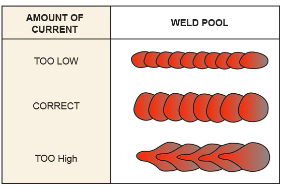 The effect on the shape of the molten weld pool caused by the heat input 1