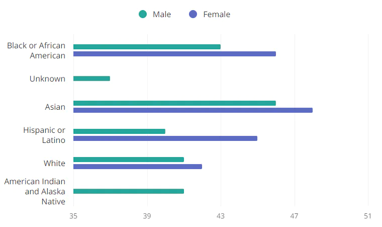 average age chart of welders based on ethnicity and gender 1