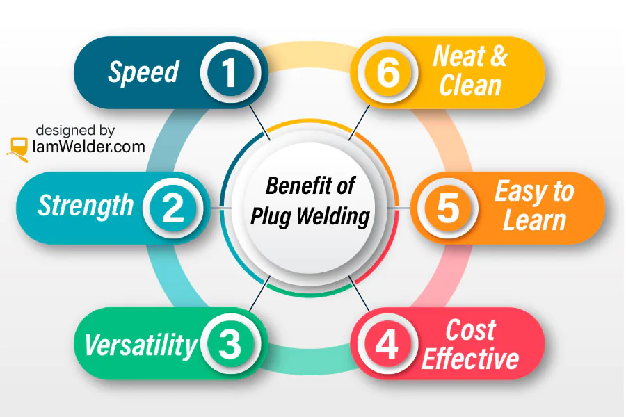 benefit and advantages of plug welding infographic