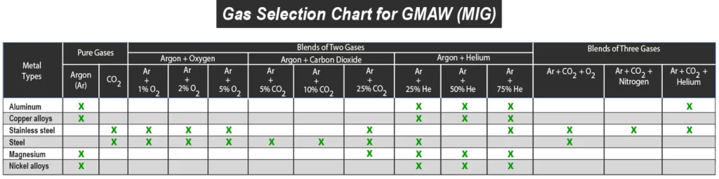 best shielding gas selection chart for mig welding