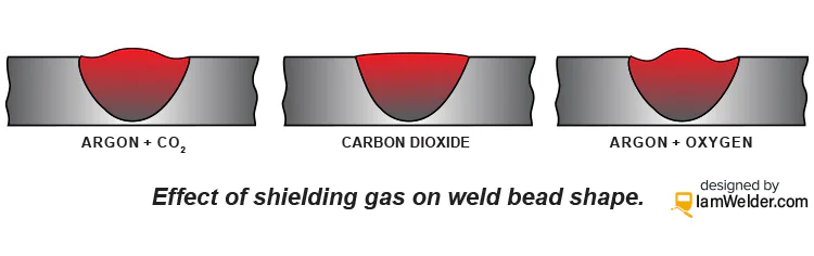 effect of shielding gas on weld bead