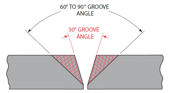 The narrower groove angle for FCAW saves on filler metal welding time and heat input into the part