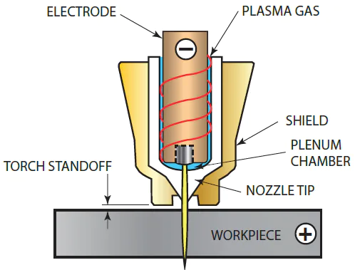 conventional plasma torch terminology