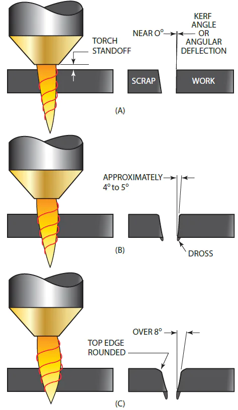 examples of how standoff distance can affect the kerf angle and angular deflection