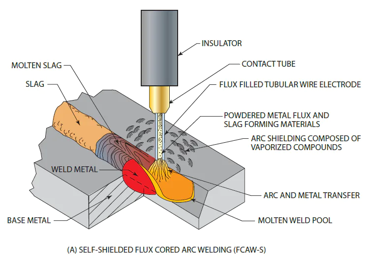 flux cored arc welding