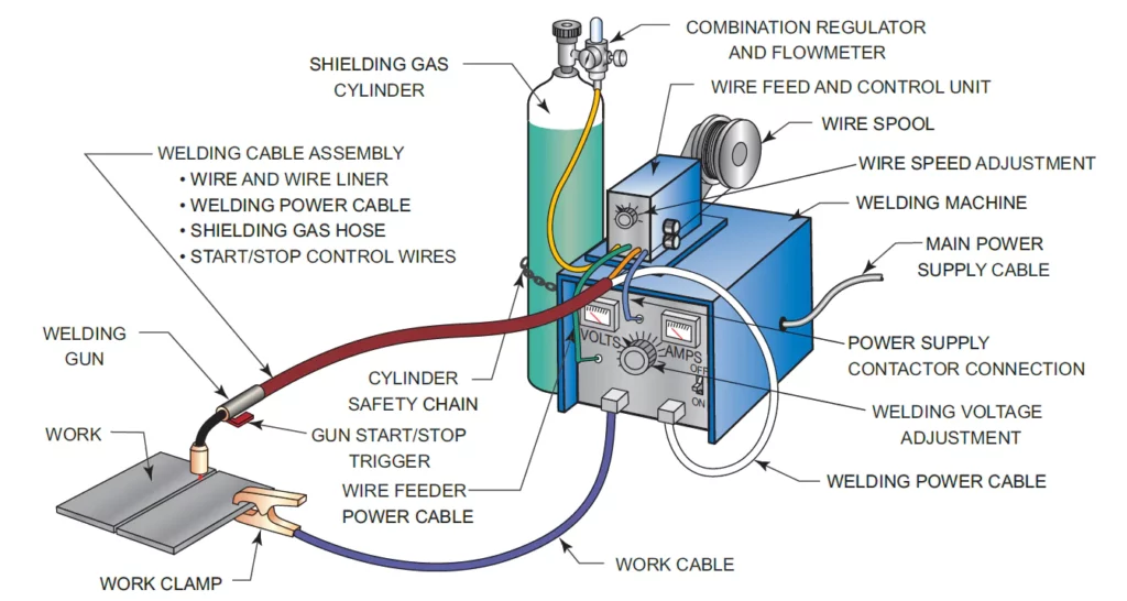 gas metal arc welding equipment