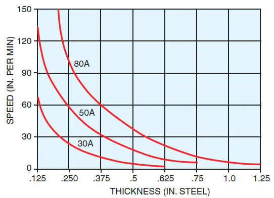 plasma arc cutting parameters