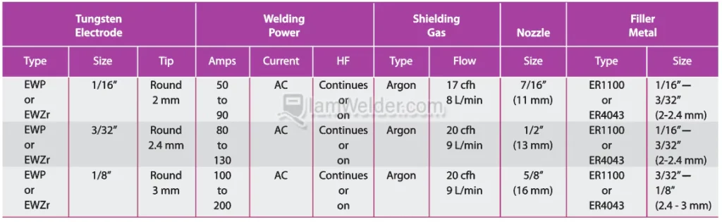 suggested settings and cup size for TIG welding of aluminium