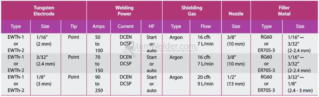 suggested settings and cup size for TIG welding of mild steel