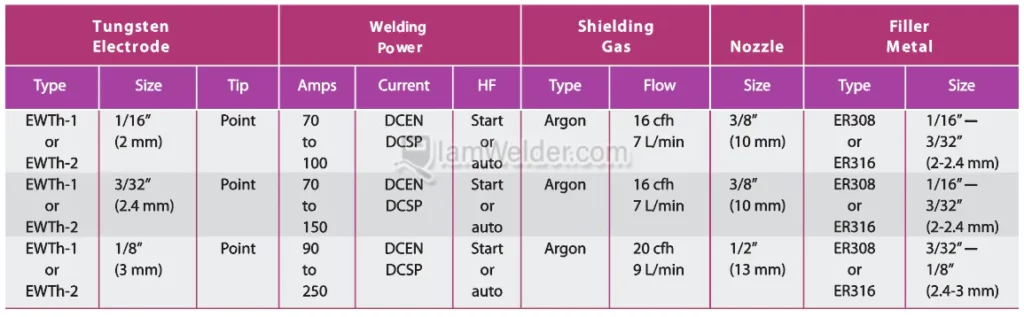 suggested settings and cup size for TIG welding of stainless steel