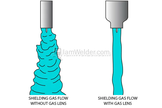 with and without gas lens TIG welding gas flow comparison