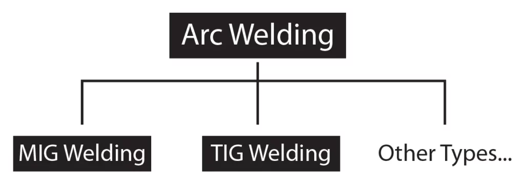 mig vs tig vs arc welding